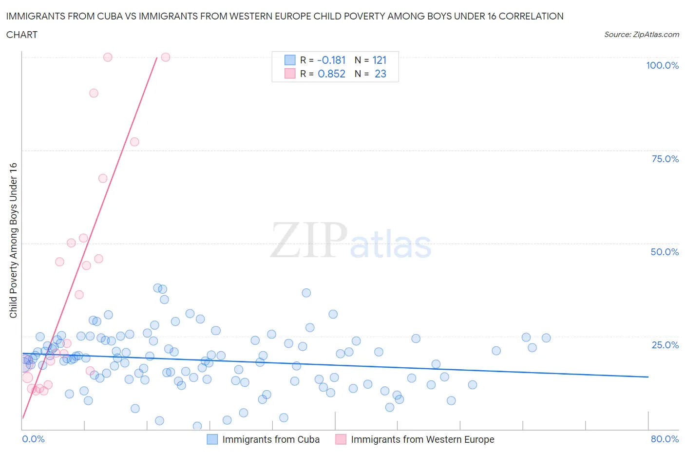 Immigrants from Cuba vs Immigrants from Western Europe Child Poverty Among Boys Under 16