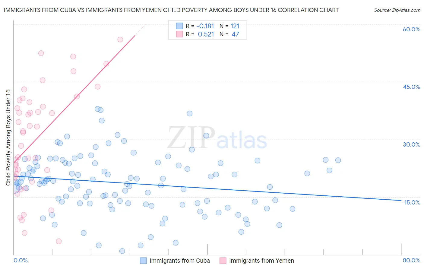Immigrants from Cuba vs Immigrants from Yemen Child Poverty Among Boys Under 16