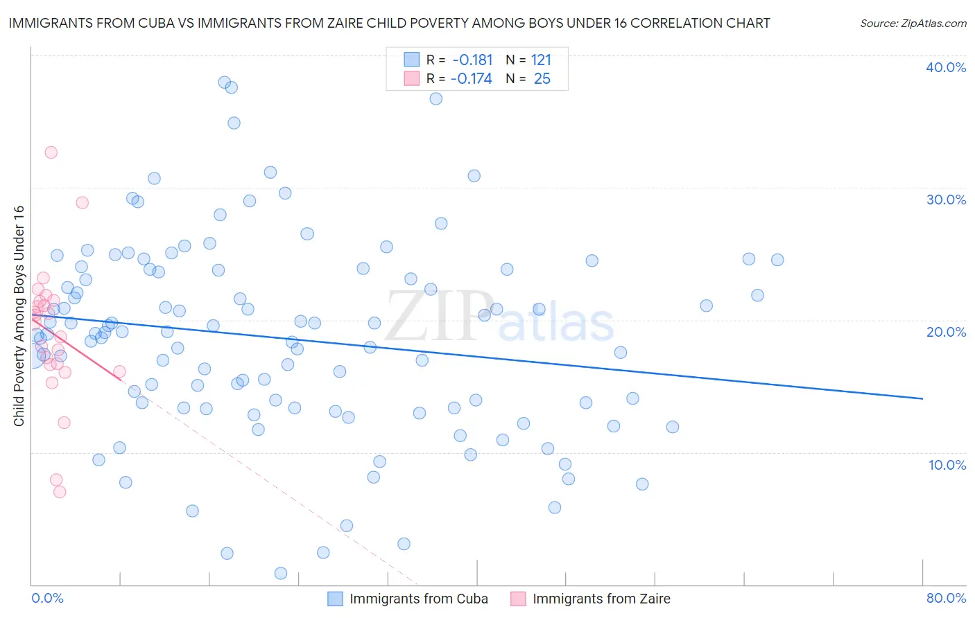 Immigrants from Cuba vs Immigrants from Zaire Child Poverty Among Boys Under 16