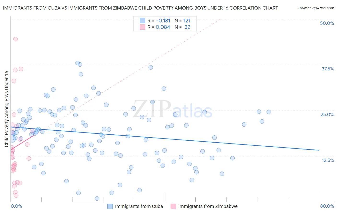 Immigrants from Cuba vs Immigrants from Zimbabwe Child Poverty Among Boys Under 16