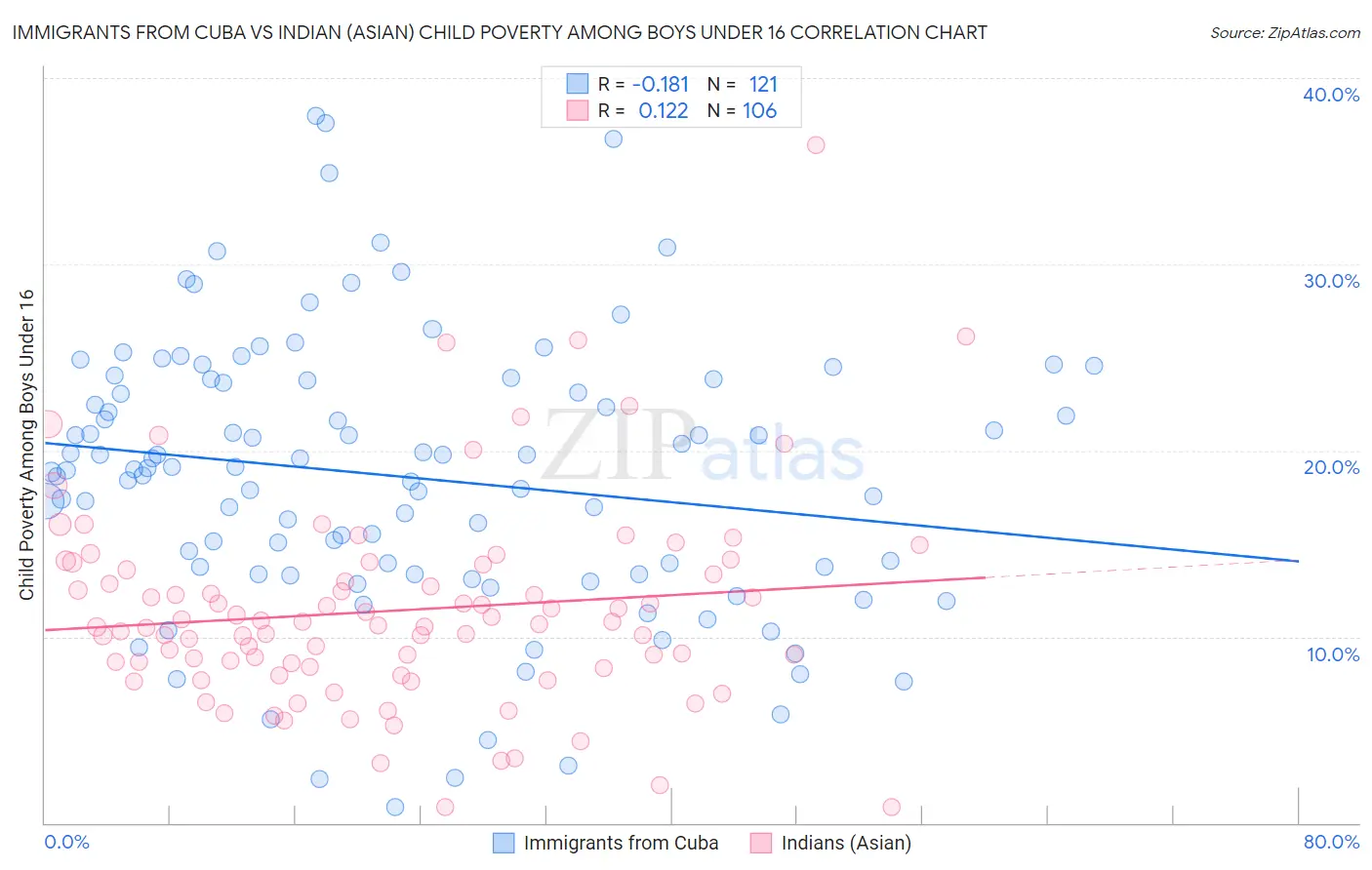 Immigrants from Cuba vs Indian (Asian) Child Poverty Among Boys Under 16