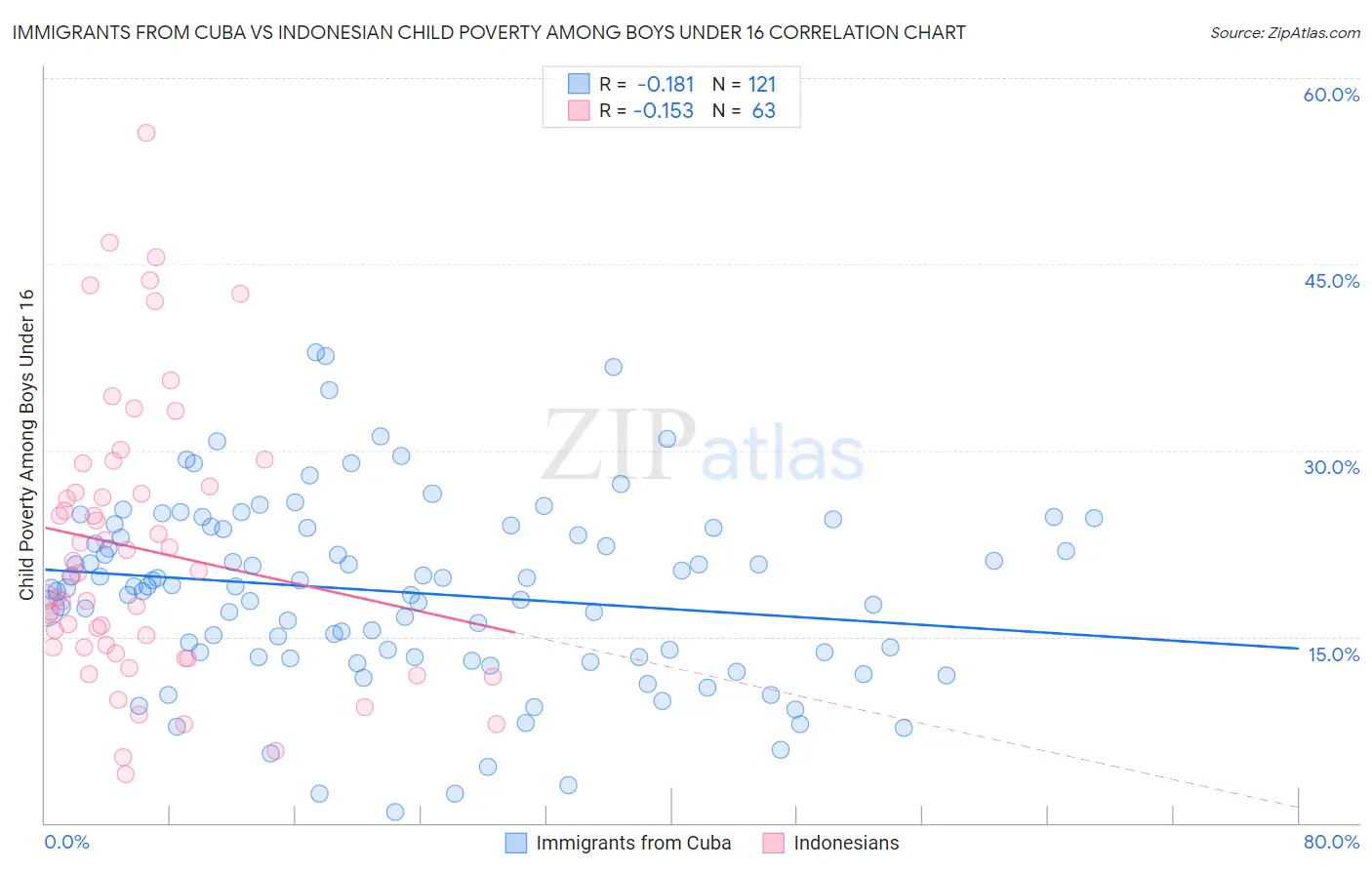 Immigrants from Cuba vs Indonesian Child Poverty Among Boys Under 16