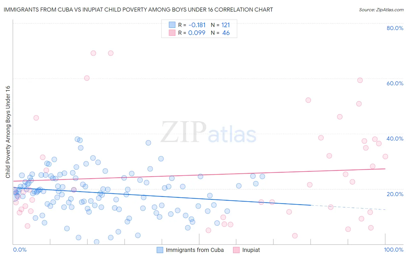 Immigrants from Cuba vs Inupiat Child Poverty Among Boys Under 16