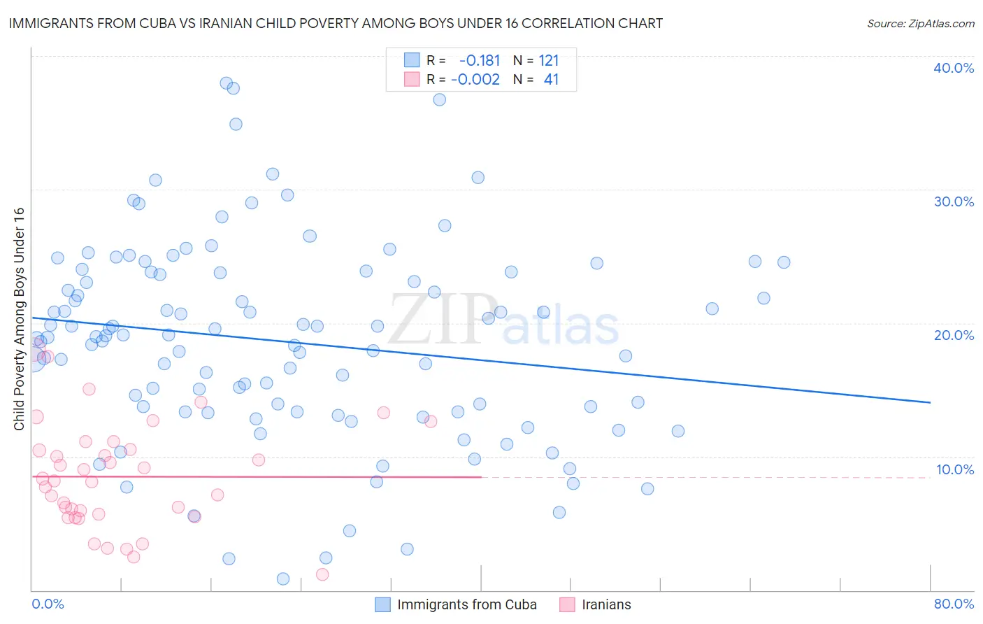 Immigrants from Cuba vs Iranian Child Poverty Among Boys Under 16