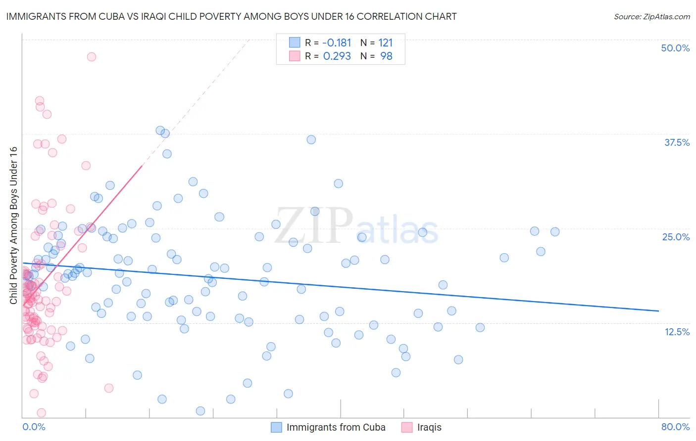 Immigrants from Cuba vs Iraqi Child Poverty Among Boys Under 16