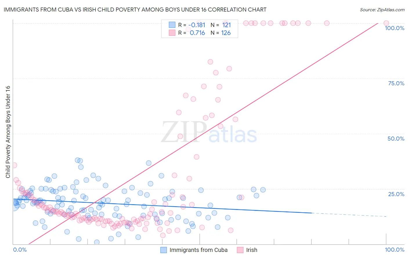 Immigrants from Cuba vs Irish Child Poverty Among Boys Under 16