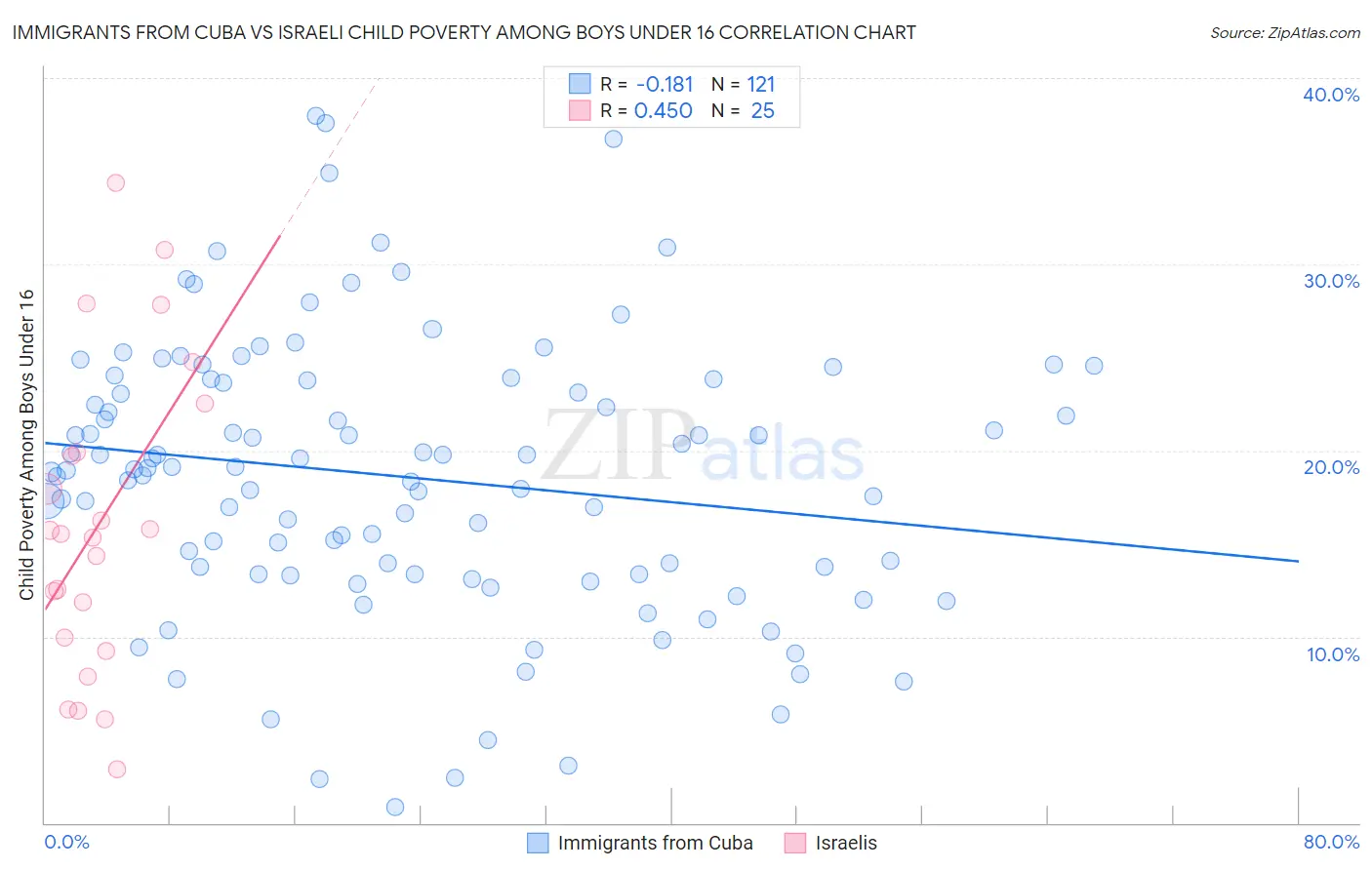 Immigrants from Cuba vs Israeli Child Poverty Among Boys Under 16