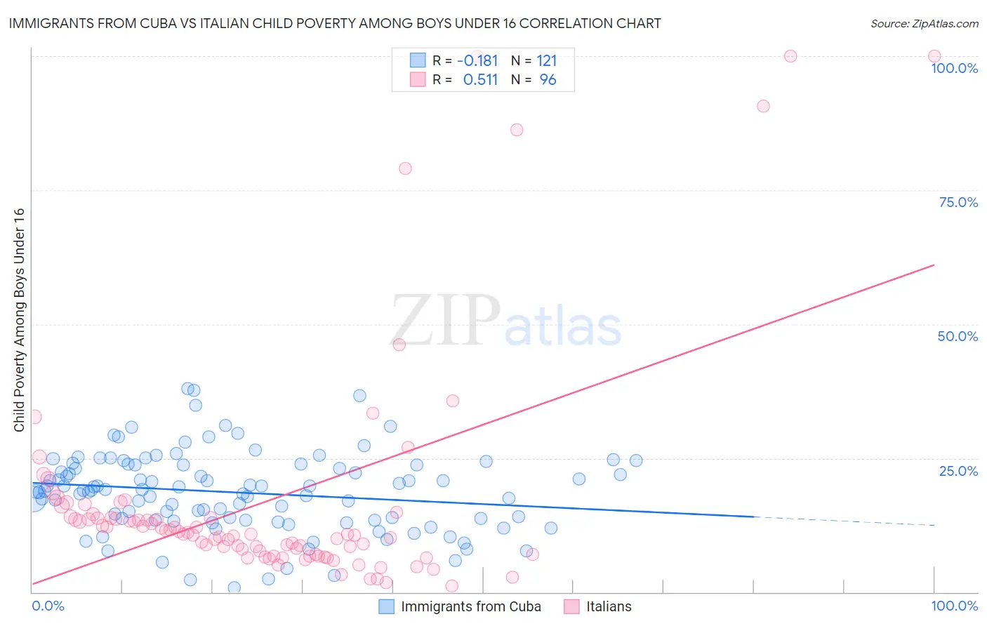Immigrants from Cuba vs Italian Child Poverty Among Boys Under 16
