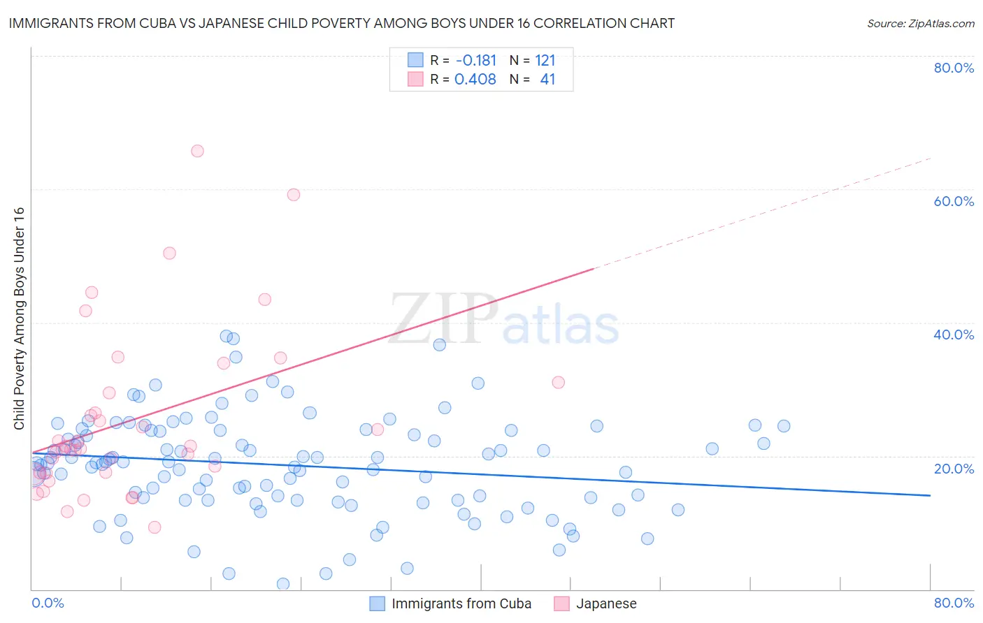 Immigrants from Cuba vs Japanese Child Poverty Among Boys Under 16