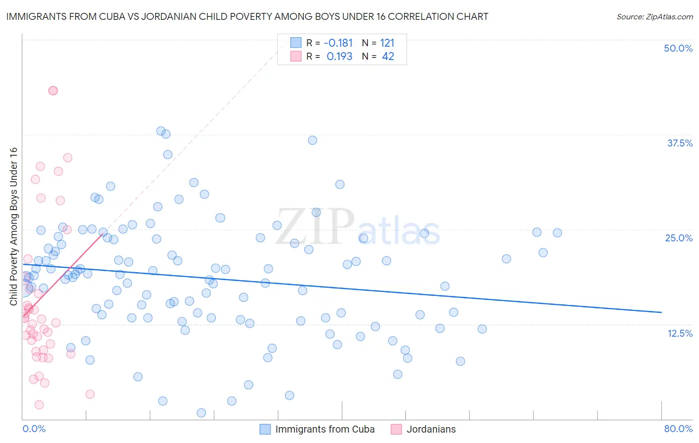 Immigrants from Cuba vs Jordanian Child Poverty Among Boys Under 16