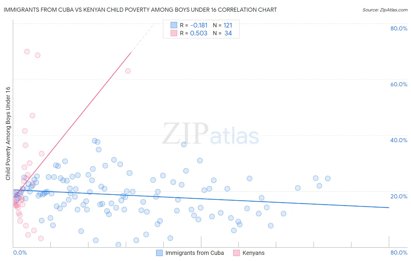 Immigrants from Cuba vs Kenyan Child Poverty Among Boys Under 16