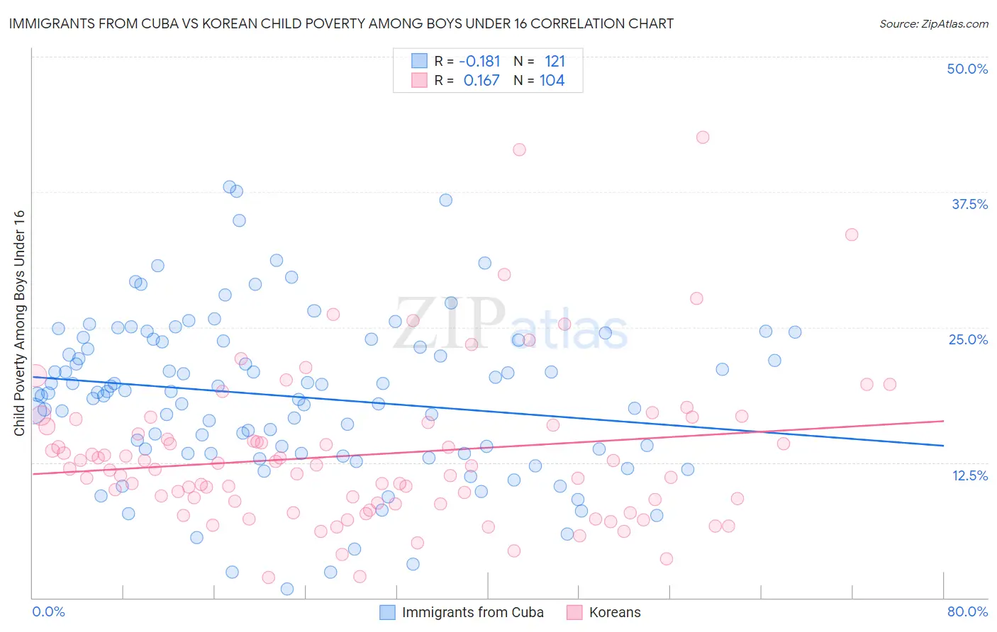 Immigrants from Cuba vs Korean Child Poverty Among Boys Under 16