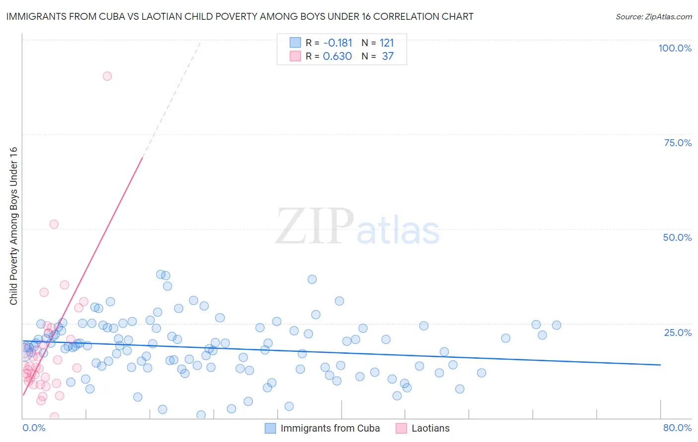 Immigrants from Cuba vs Laotian Child Poverty Among Boys Under 16