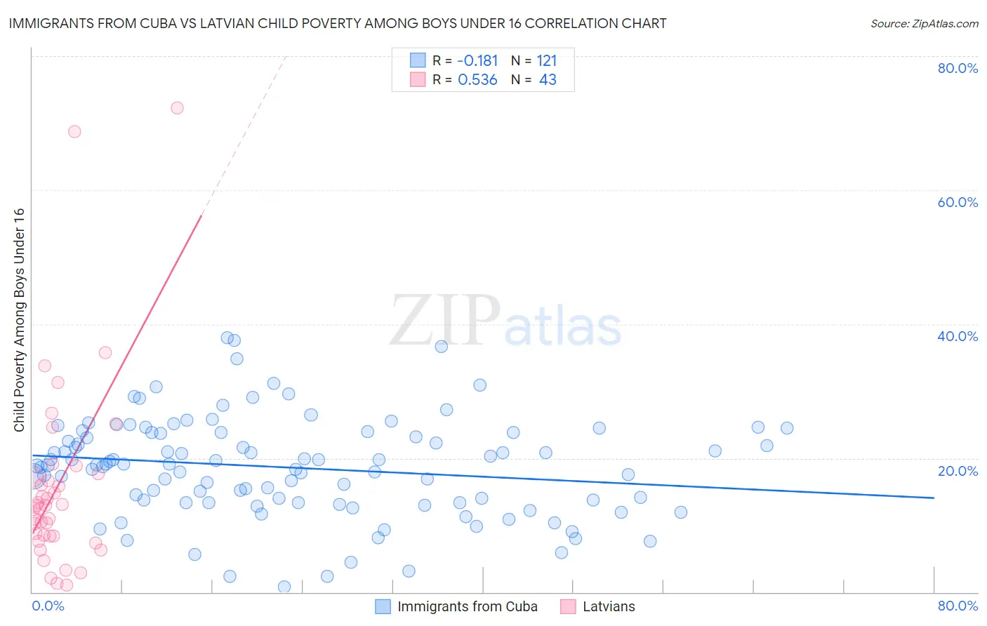 Immigrants from Cuba vs Latvian Child Poverty Among Boys Under 16