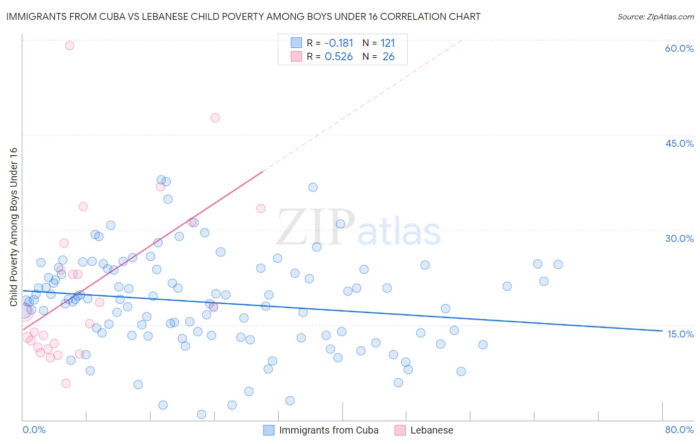 Immigrants from Cuba vs Lebanese Child Poverty Among Boys Under 16