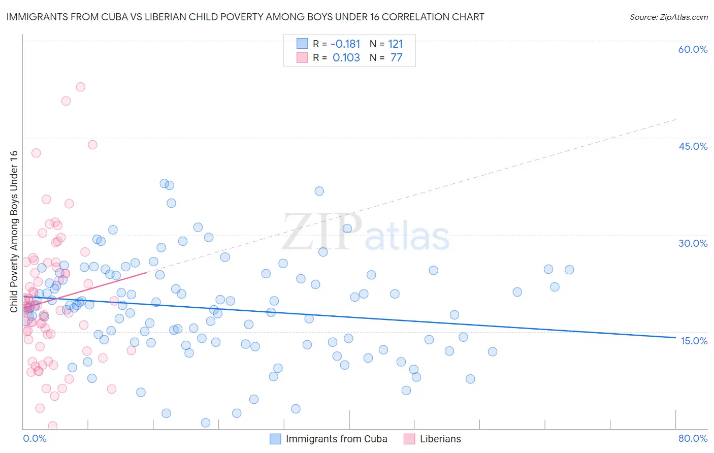 Immigrants from Cuba vs Liberian Child Poverty Among Boys Under 16