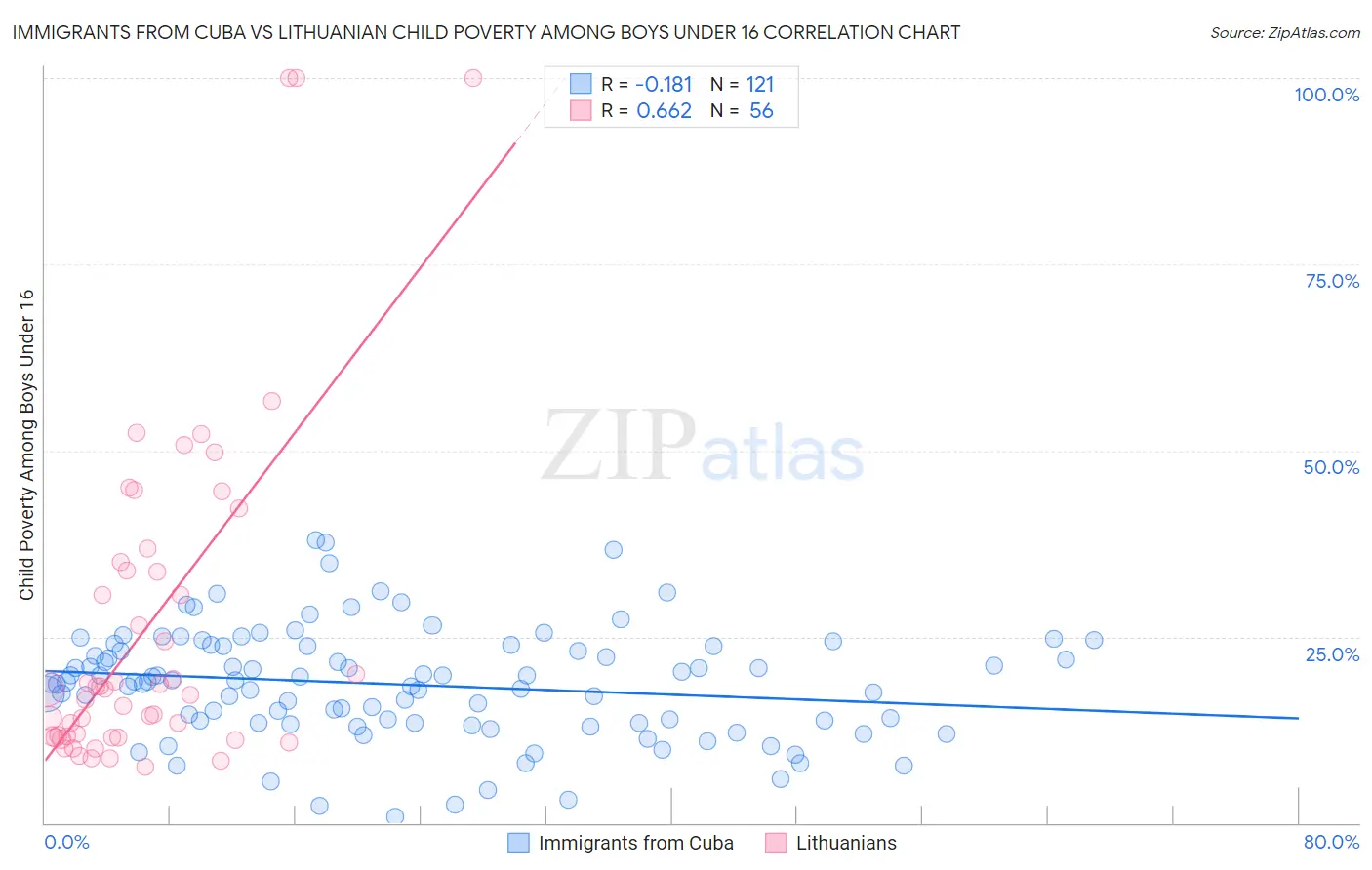 Immigrants from Cuba vs Lithuanian Child Poverty Among Boys Under 16