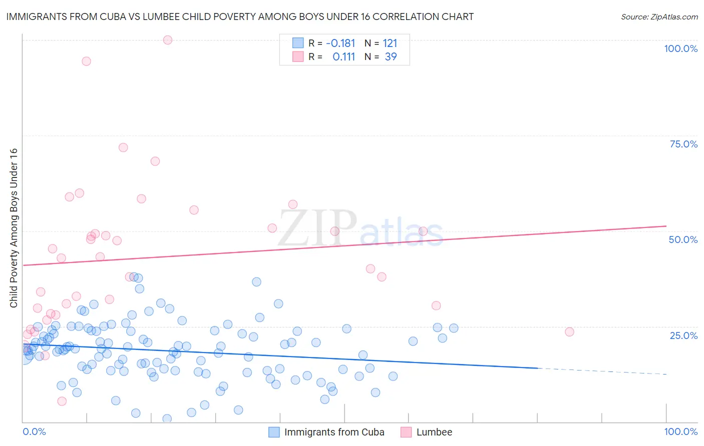 Immigrants from Cuba vs Lumbee Child Poverty Among Boys Under 16