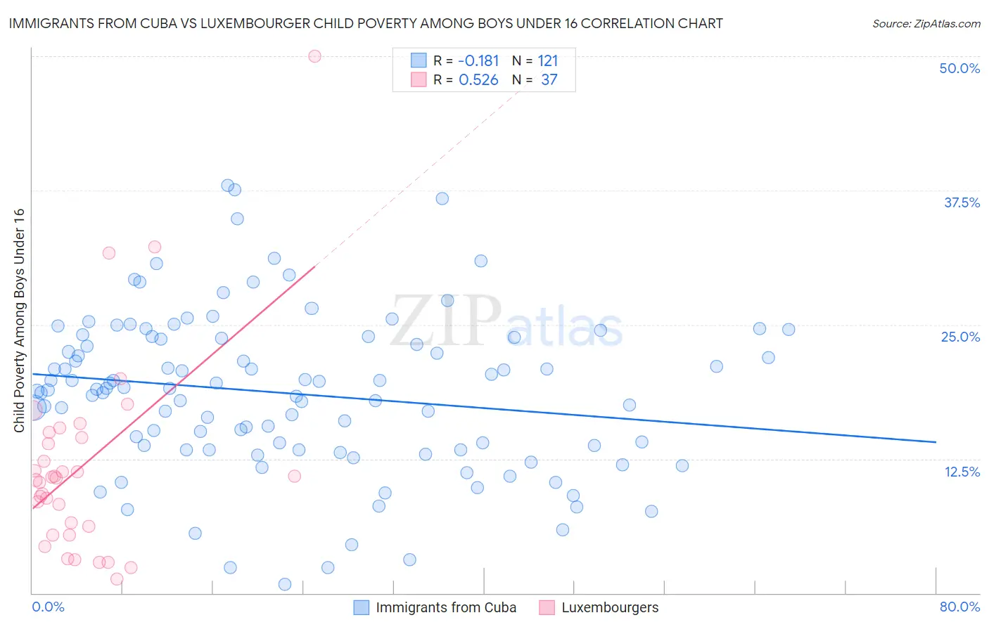 Immigrants from Cuba vs Luxembourger Child Poverty Among Boys Under 16