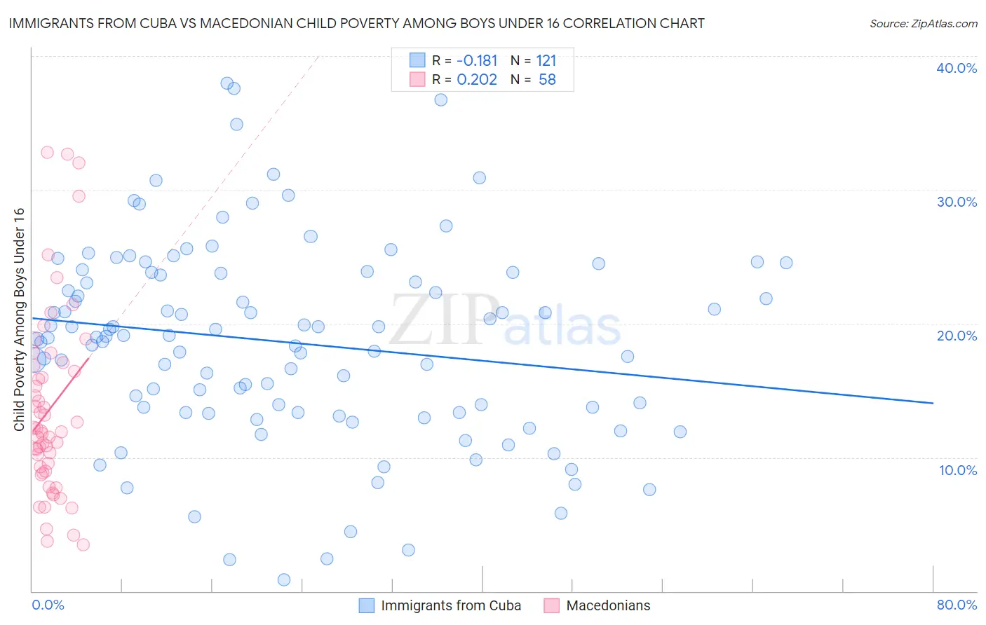 Immigrants from Cuba vs Macedonian Child Poverty Among Boys Under 16
