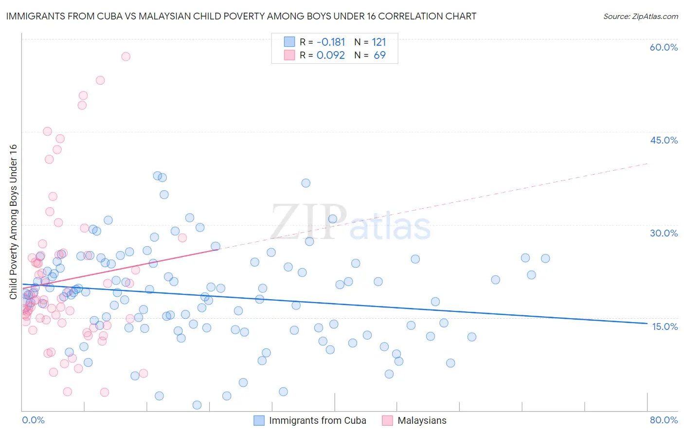 Immigrants from Cuba vs Malaysian Child Poverty Among Boys Under 16