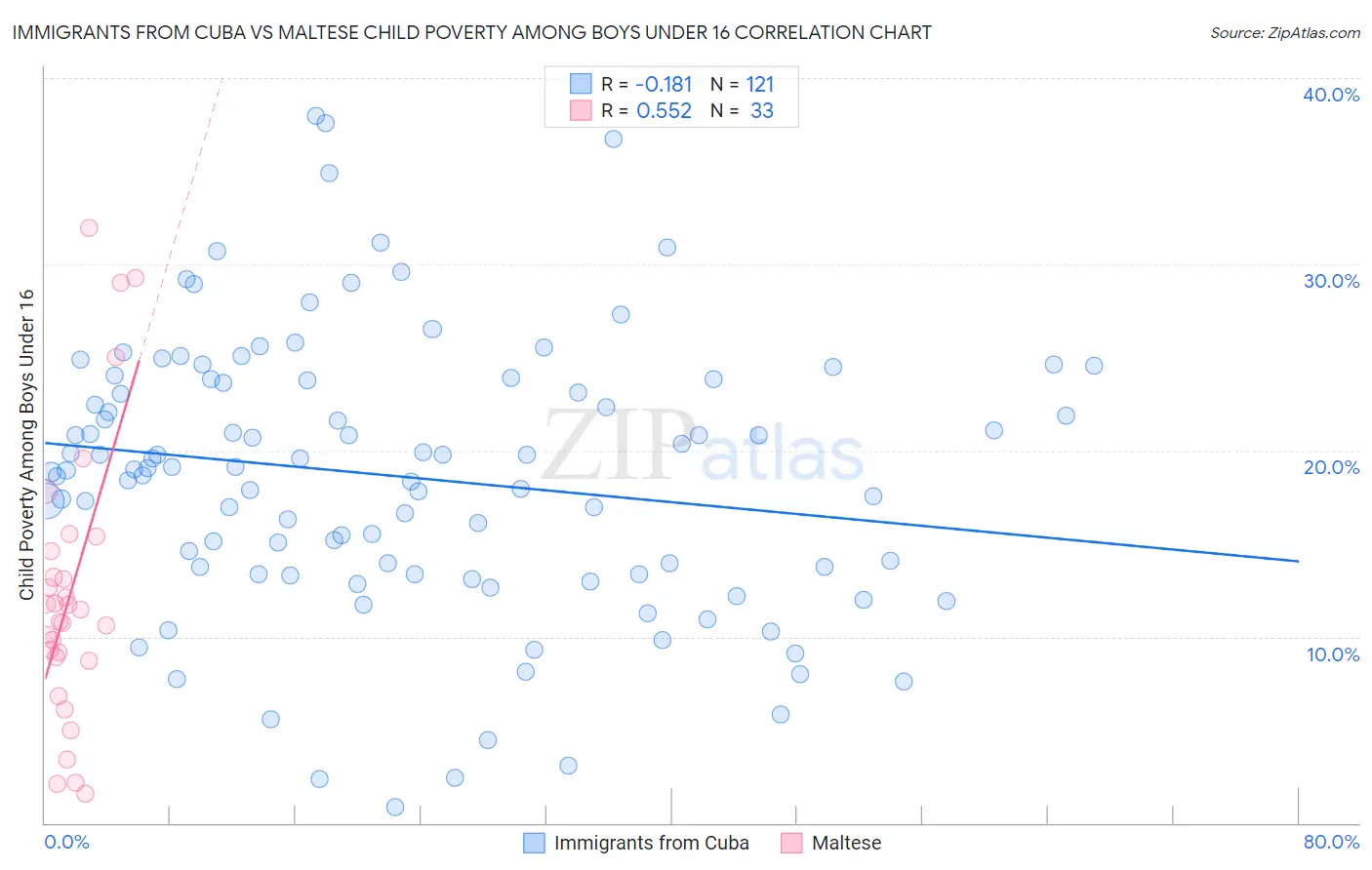 Immigrants from Cuba vs Maltese Child Poverty Among Boys Under 16