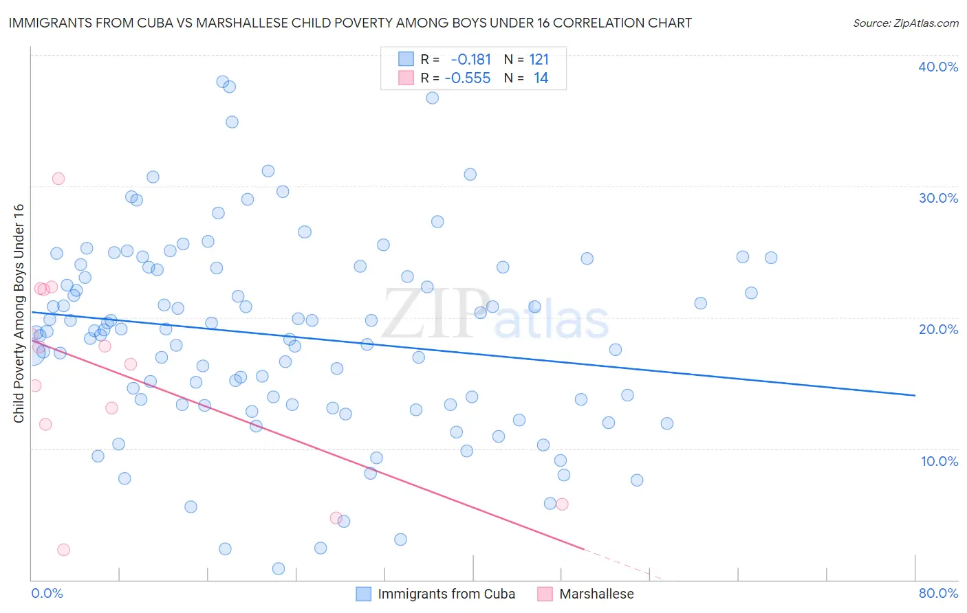 Immigrants from Cuba vs Marshallese Child Poverty Among Boys Under 16