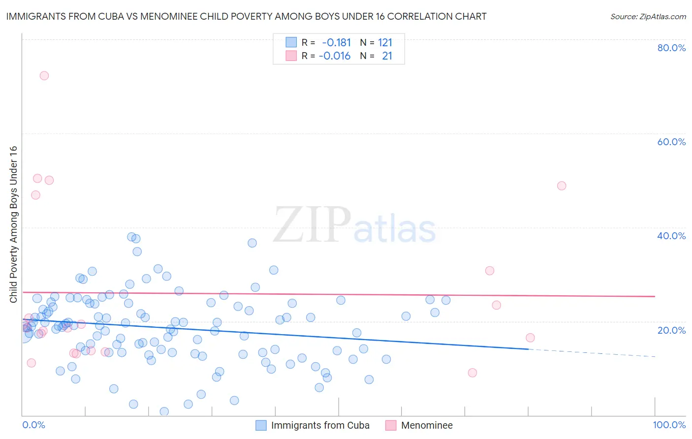 Immigrants from Cuba vs Menominee Child Poverty Among Boys Under 16