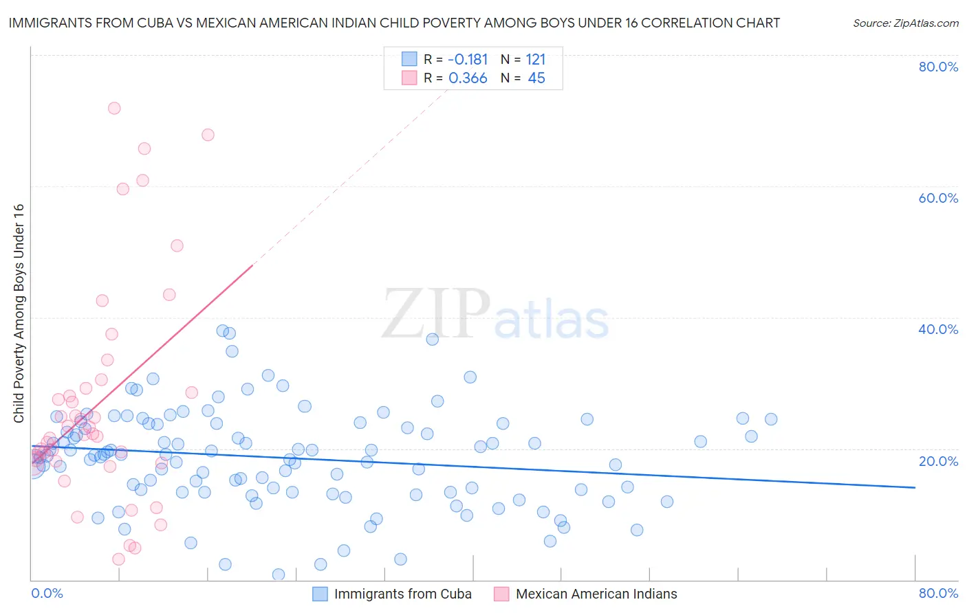 Immigrants from Cuba vs Mexican American Indian Child Poverty Among Boys Under 16