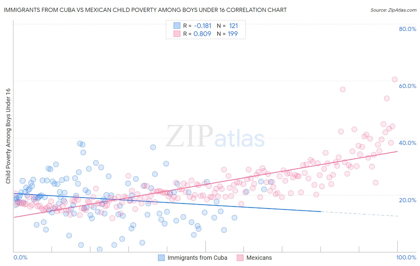 Immigrants from Cuba vs Mexican Child Poverty Among Boys Under 16