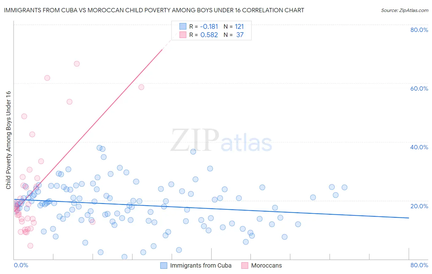 Immigrants from Cuba vs Moroccan Child Poverty Among Boys Under 16