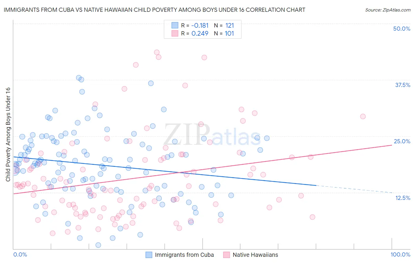 Immigrants from Cuba vs Native Hawaiian Child Poverty Among Boys Under 16