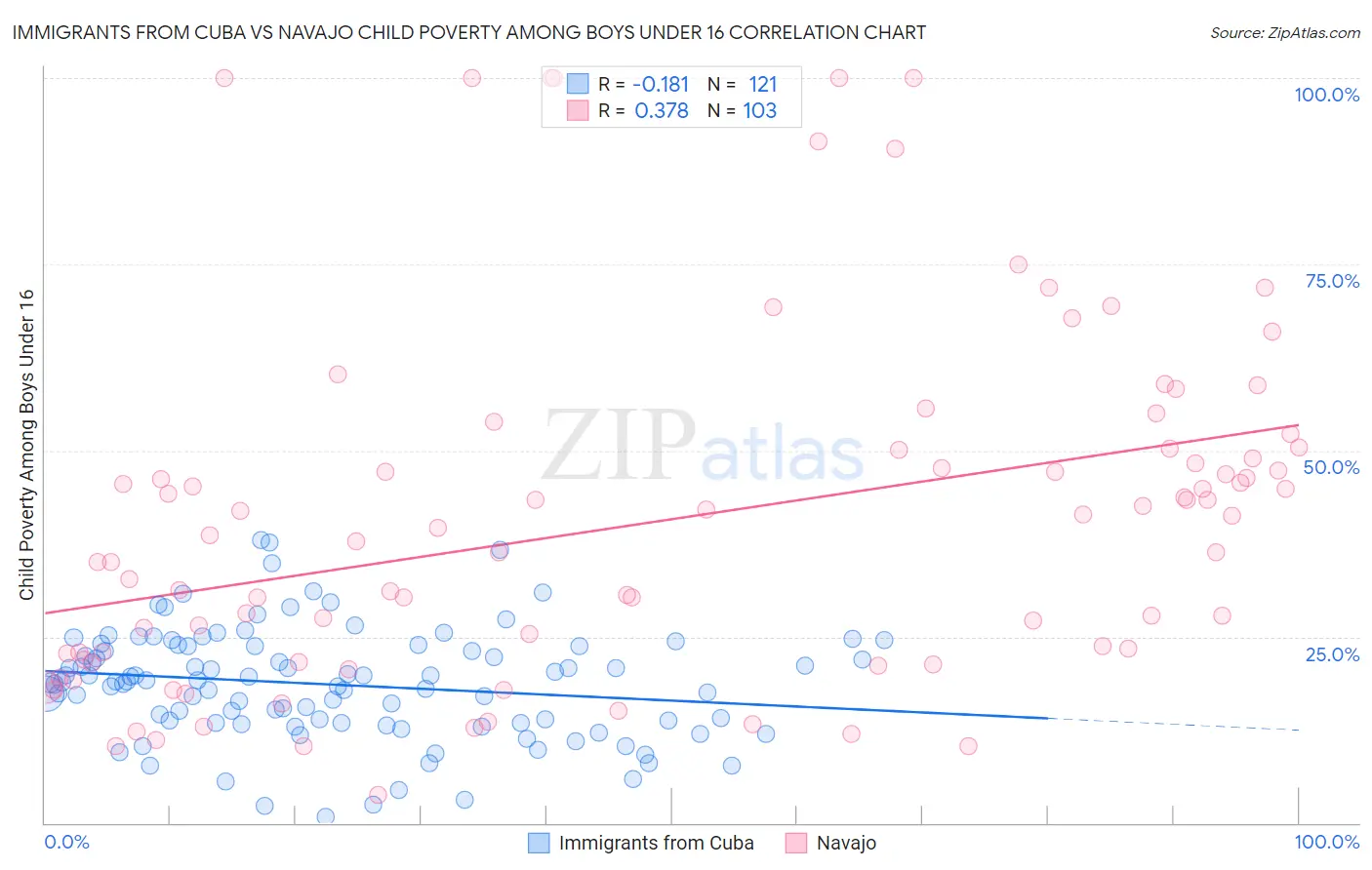 Immigrants from Cuba vs Navajo Child Poverty Among Boys Under 16