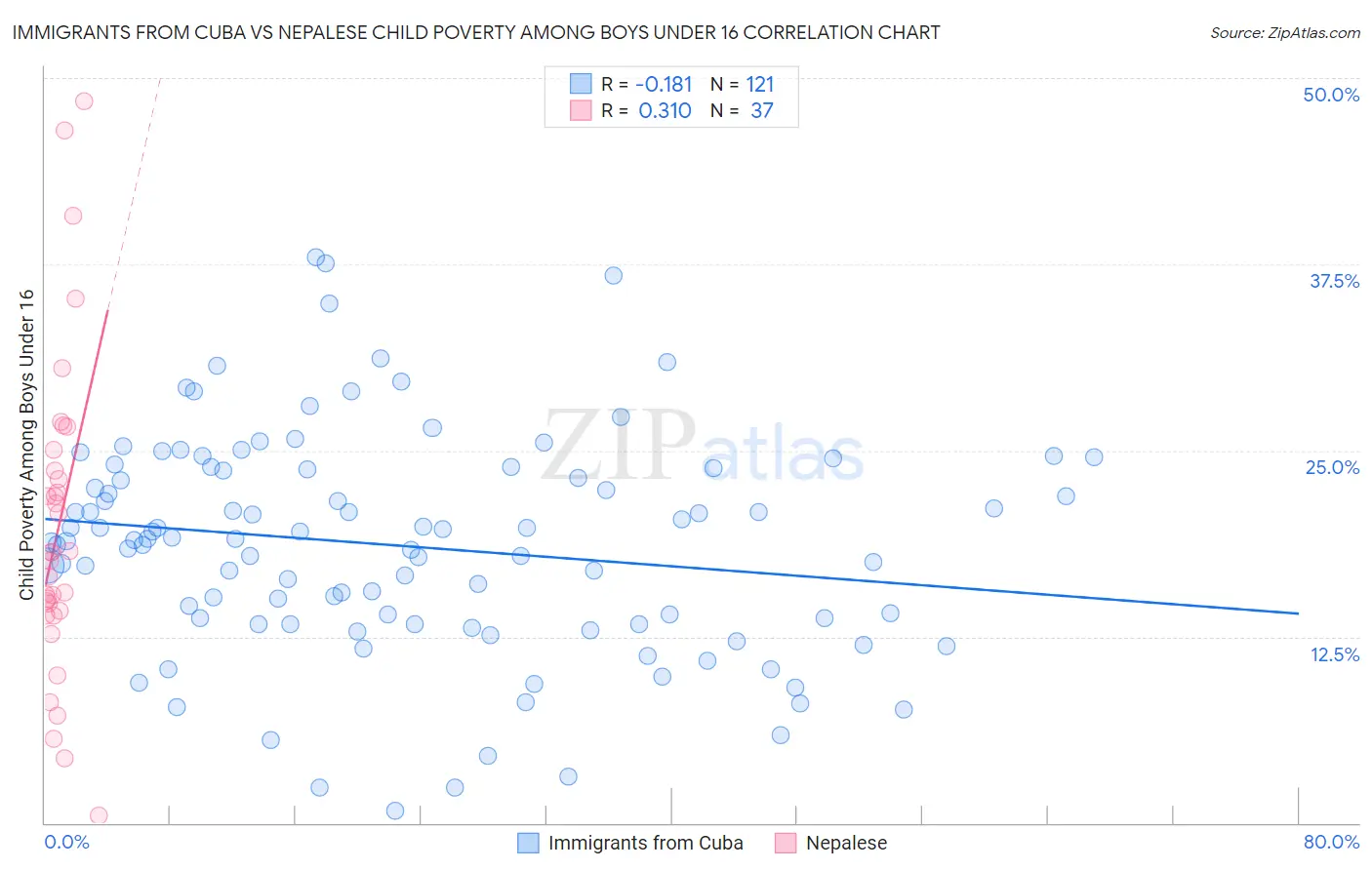 Immigrants from Cuba vs Nepalese Child Poverty Among Boys Under 16