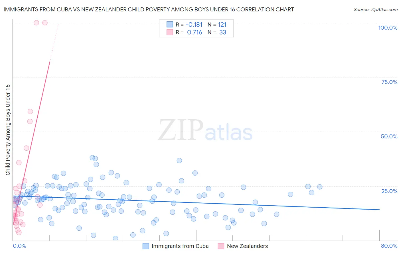 Immigrants from Cuba vs New Zealander Child Poverty Among Boys Under 16