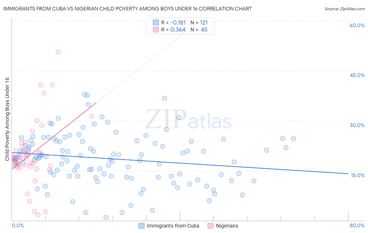 Immigrants from Cuba vs Nigerian Child Poverty Among Boys Under 16