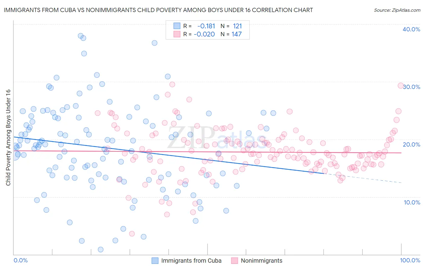 Immigrants from Cuba vs Nonimmigrants Child Poverty Among Boys Under 16