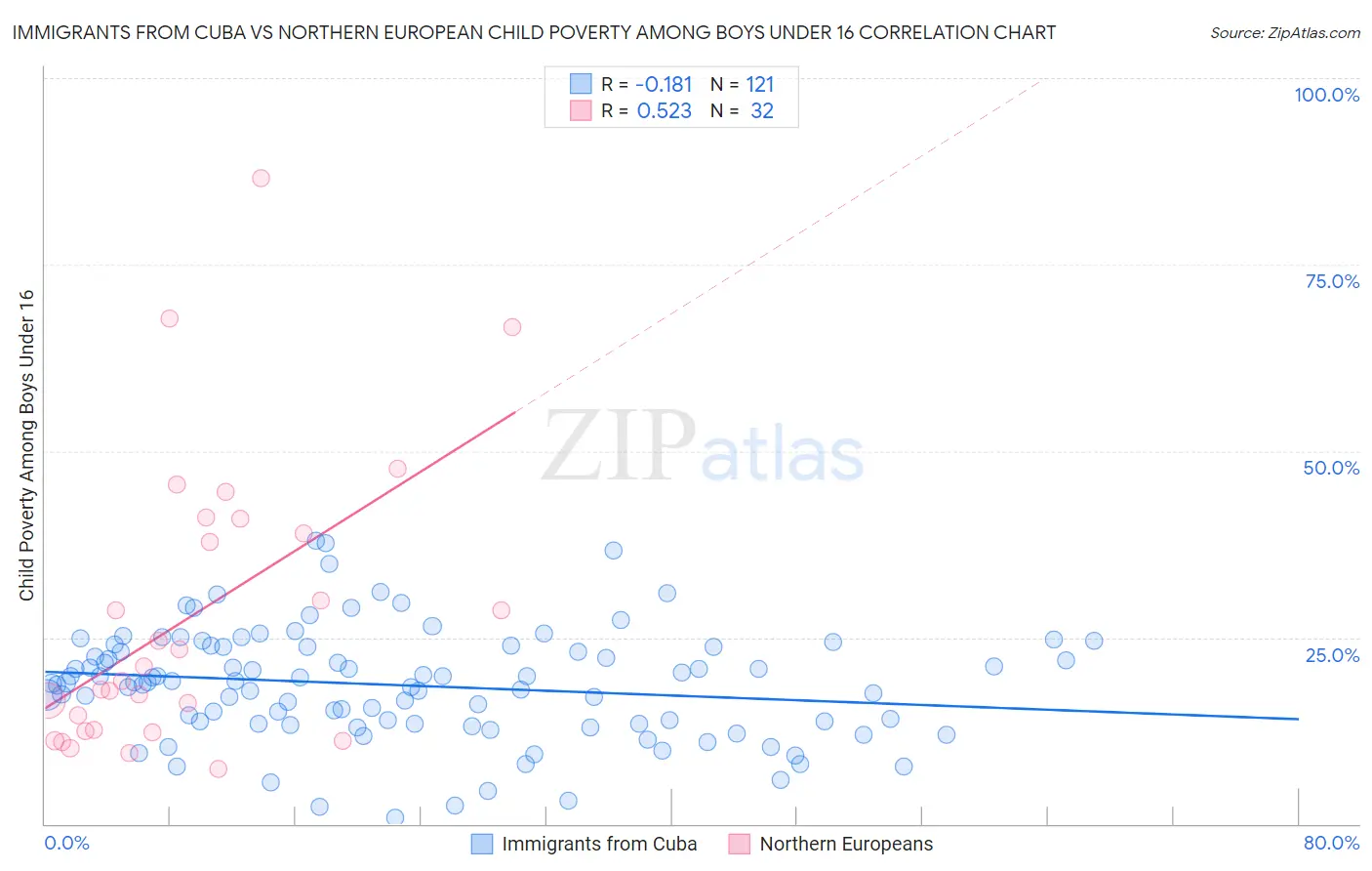 Immigrants from Cuba vs Northern European Child Poverty Among Boys Under 16