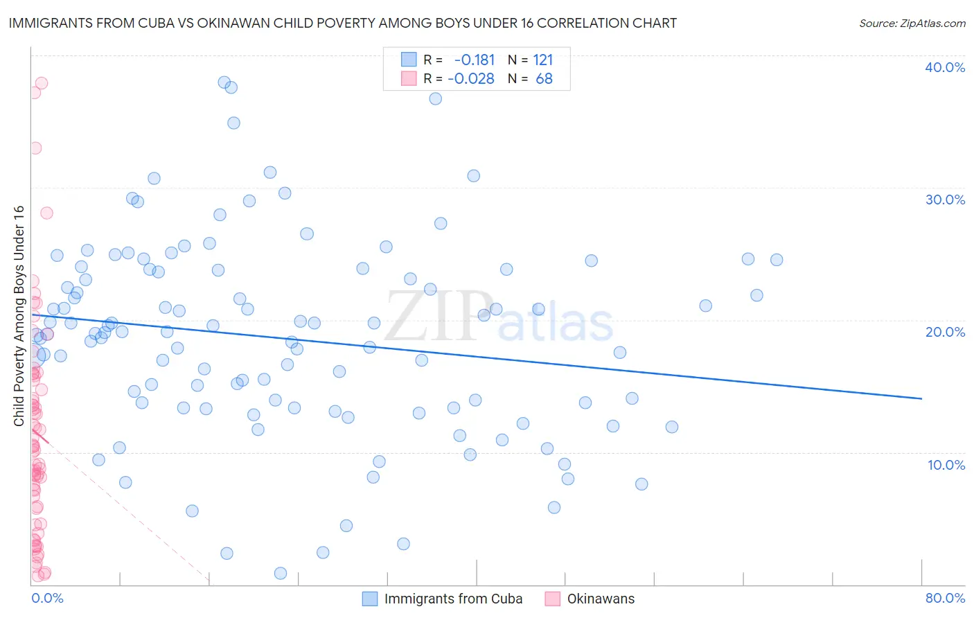 Immigrants from Cuba vs Okinawan Child Poverty Among Boys Under 16