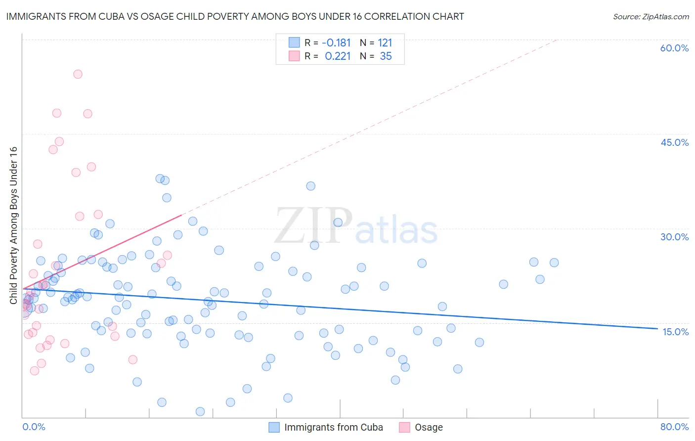 Immigrants from Cuba vs Osage Child Poverty Among Boys Under 16
