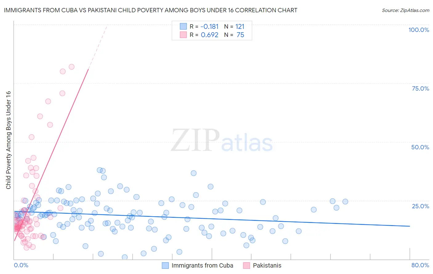 Immigrants from Cuba vs Pakistani Child Poverty Among Boys Under 16