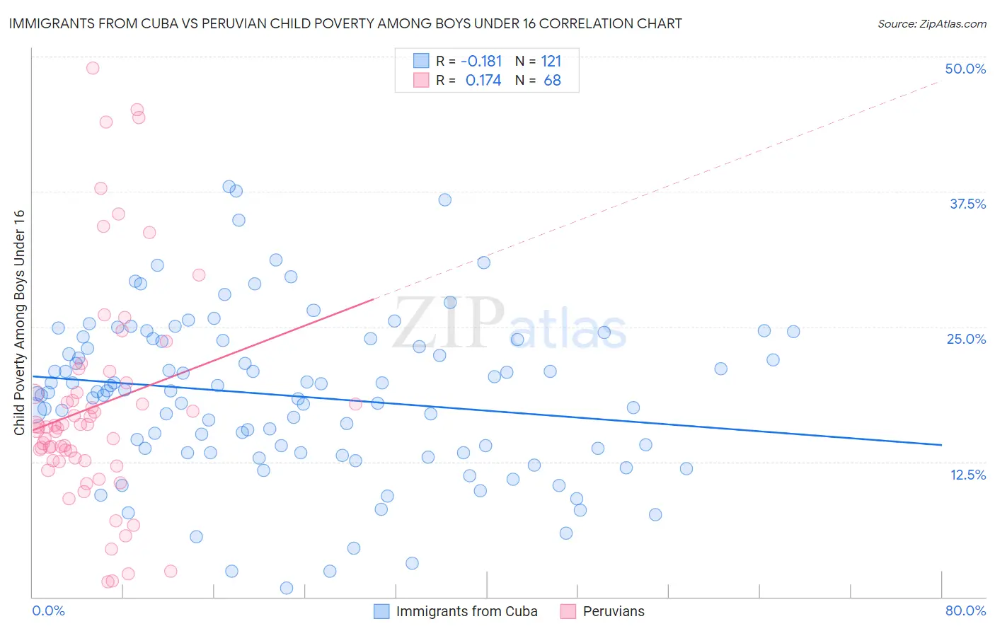 Immigrants from Cuba vs Peruvian Child Poverty Among Boys Under 16