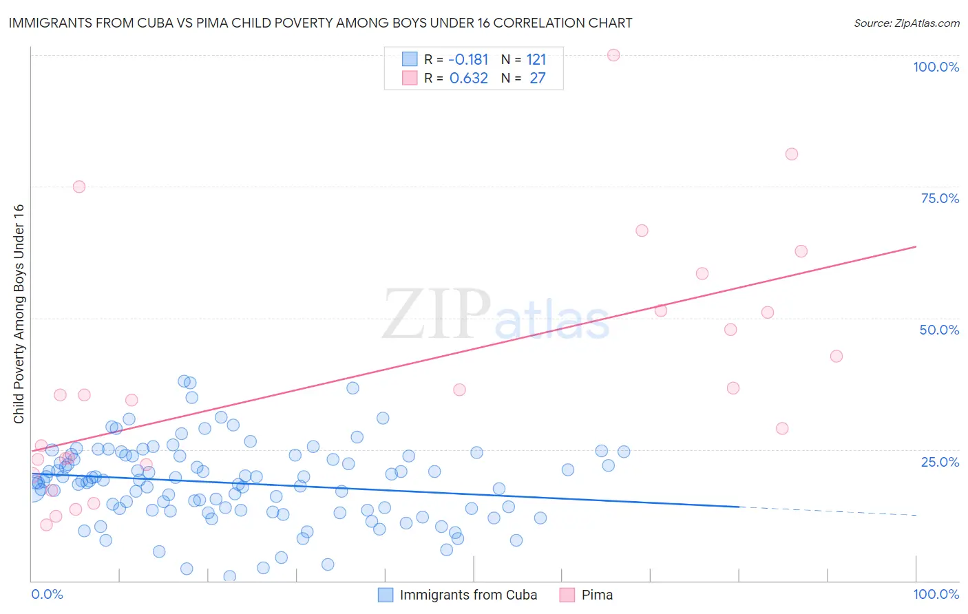Immigrants from Cuba vs Pima Child Poverty Among Boys Under 16