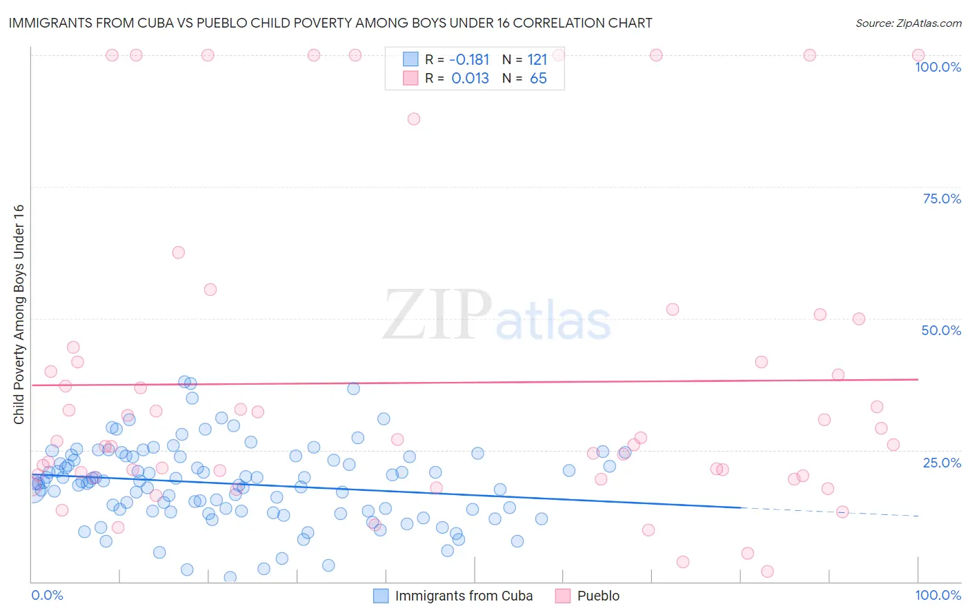 Immigrants from Cuba vs Pueblo Child Poverty Among Boys Under 16