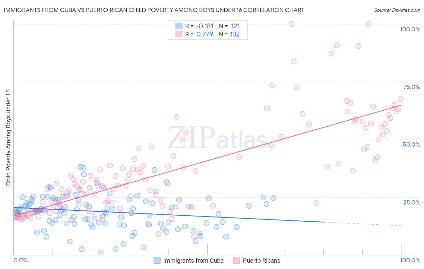 Immigrants from Cuba vs Puerto Rican Child Poverty Among Boys Under 16