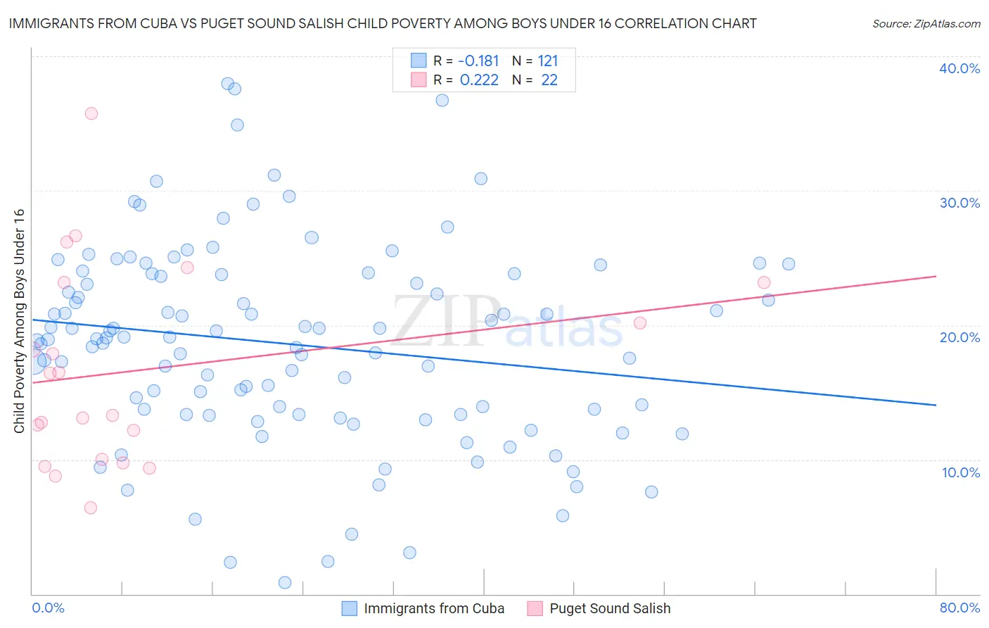 Immigrants from Cuba vs Puget Sound Salish Child Poverty Among Boys Under 16