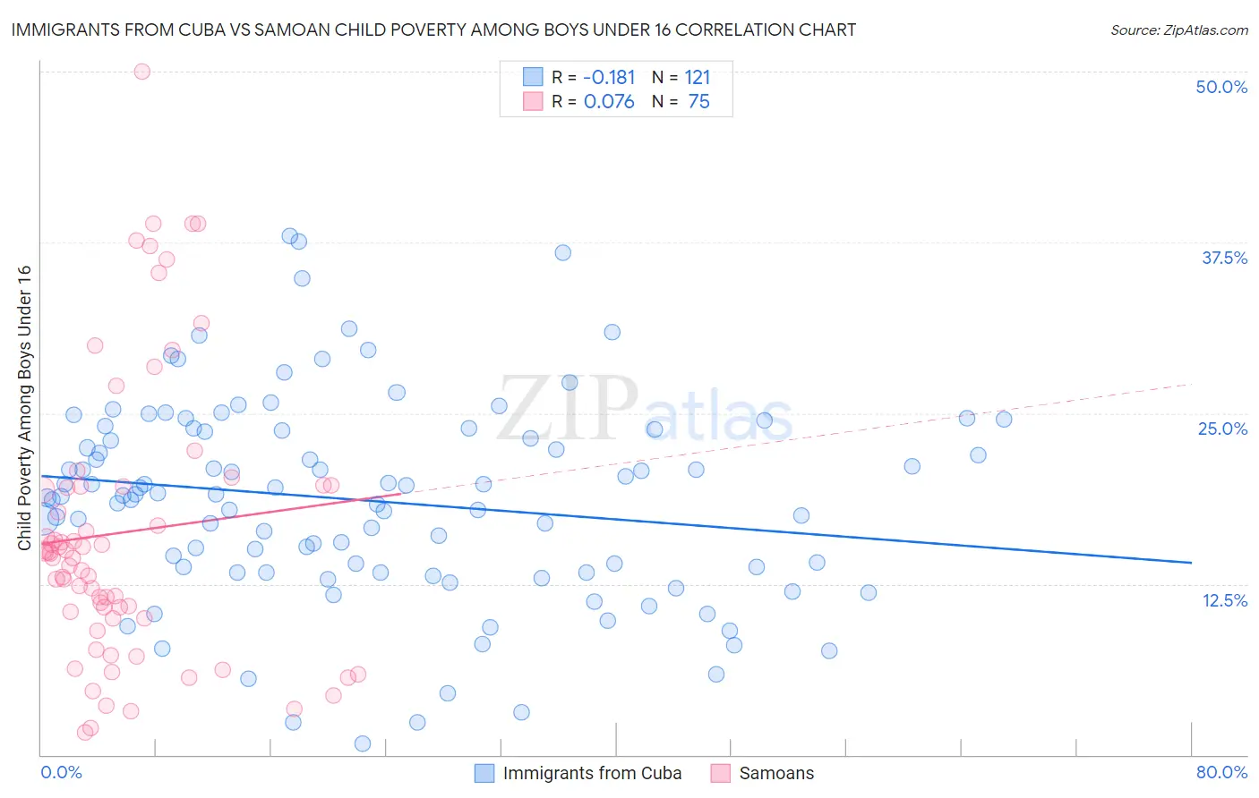 Immigrants from Cuba vs Samoan Child Poverty Among Boys Under 16