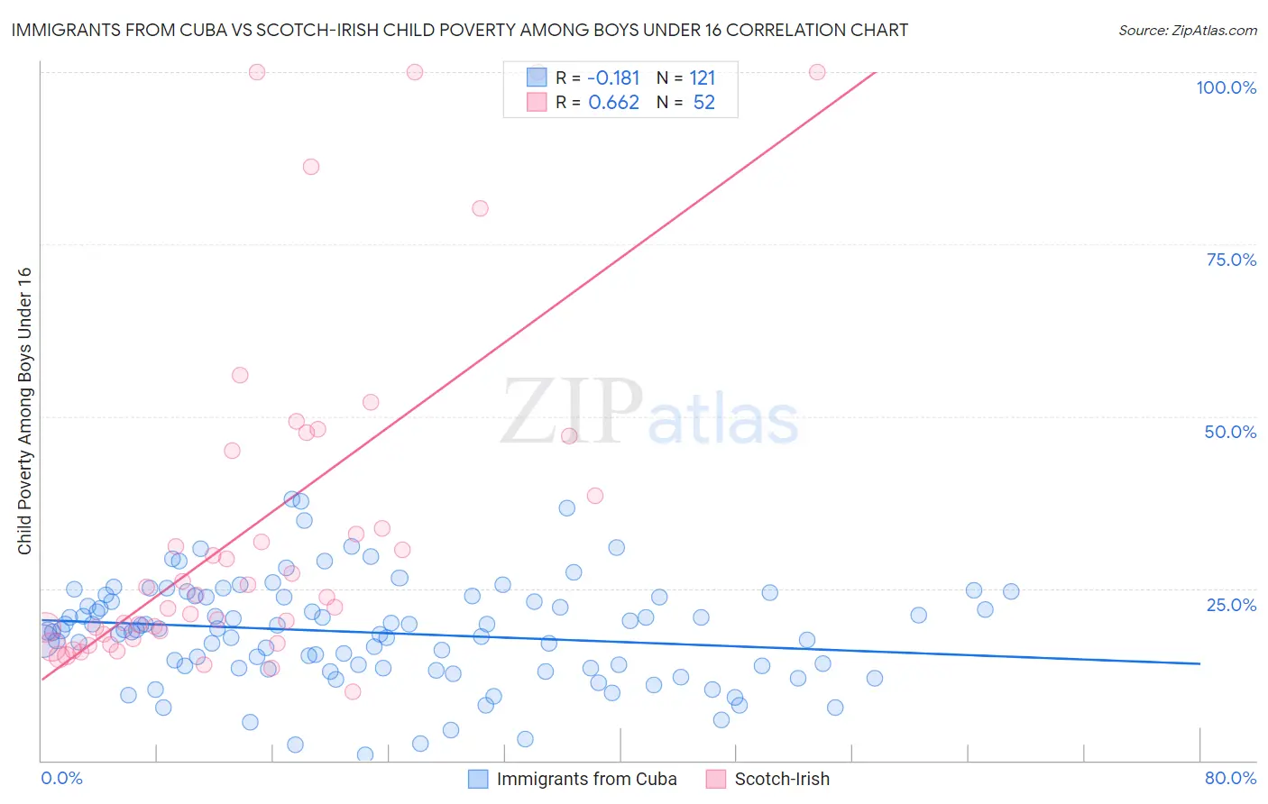 Immigrants from Cuba vs Scotch-Irish Child Poverty Among Boys Under 16