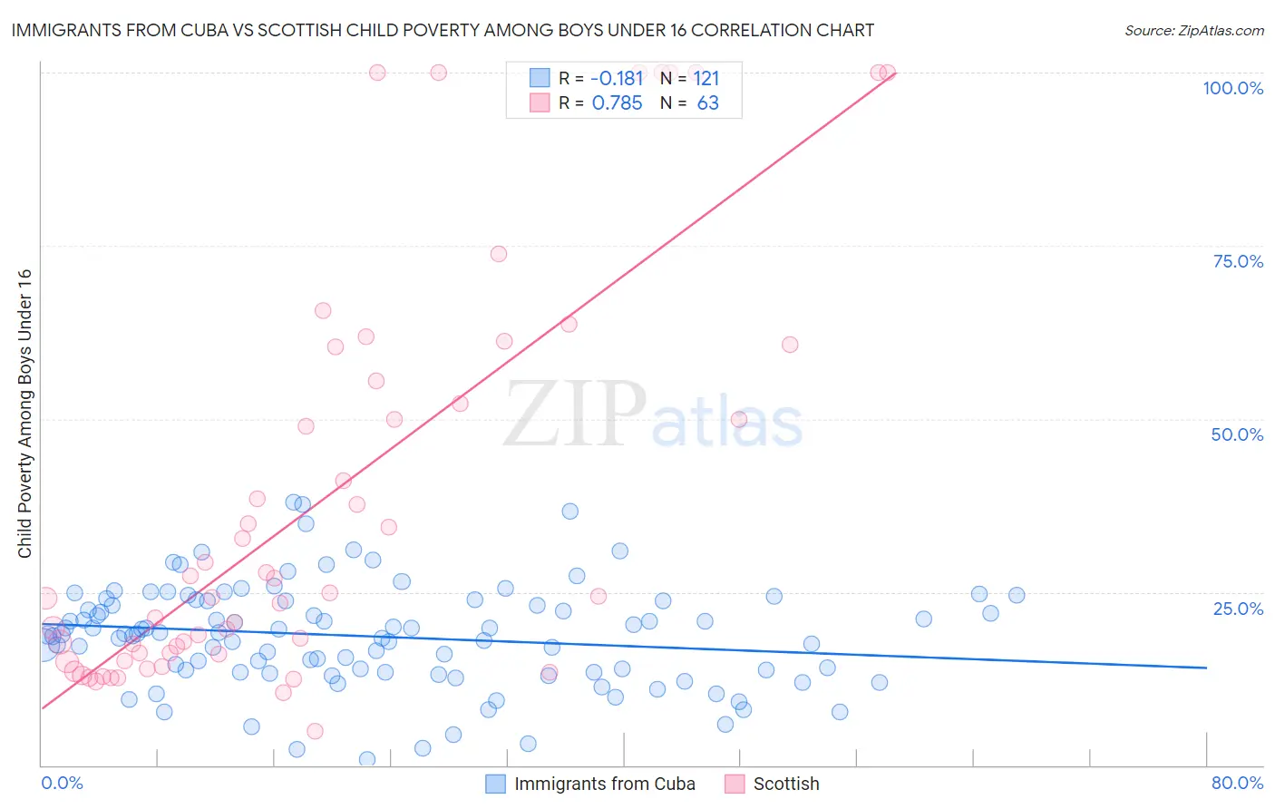 Immigrants from Cuba vs Scottish Child Poverty Among Boys Under 16