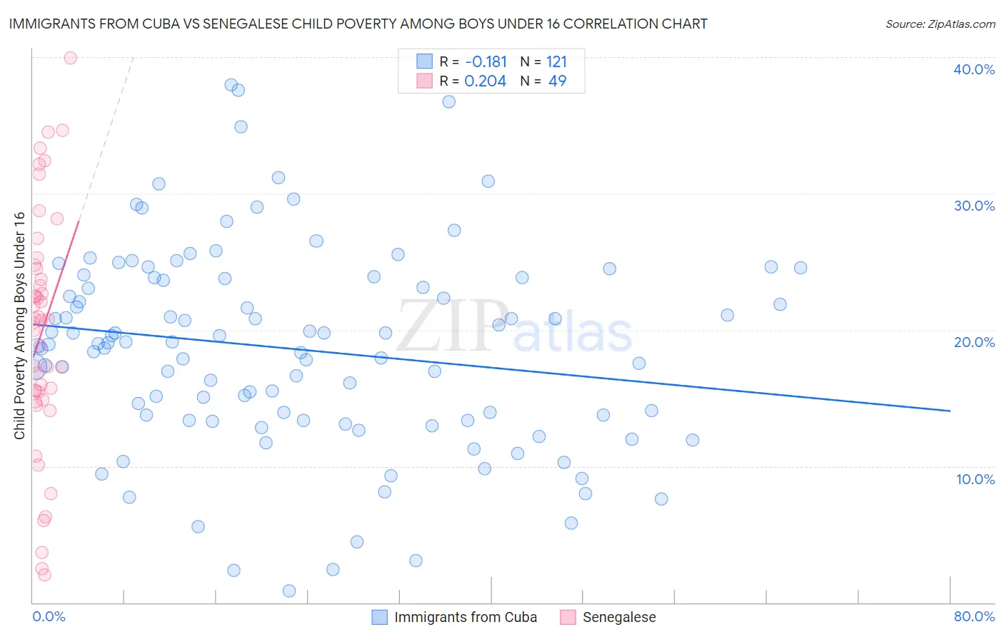 Immigrants from Cuba vs Senegalese Child Poverty Among Boys Under 16